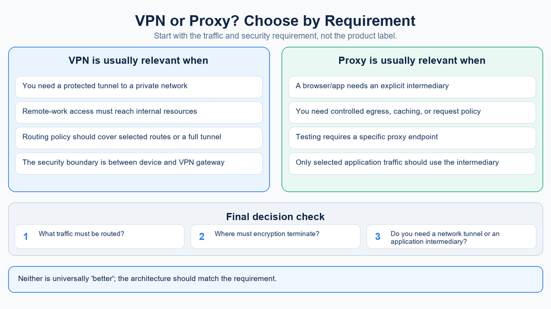 VPN or Proxy? Choose by Requirement