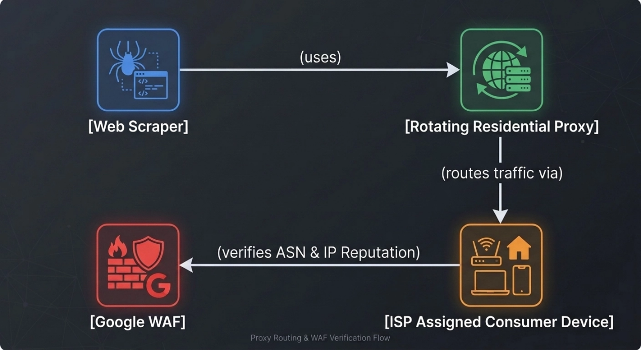 Scraper traffic routed through residential proxies and devices to Google WAF