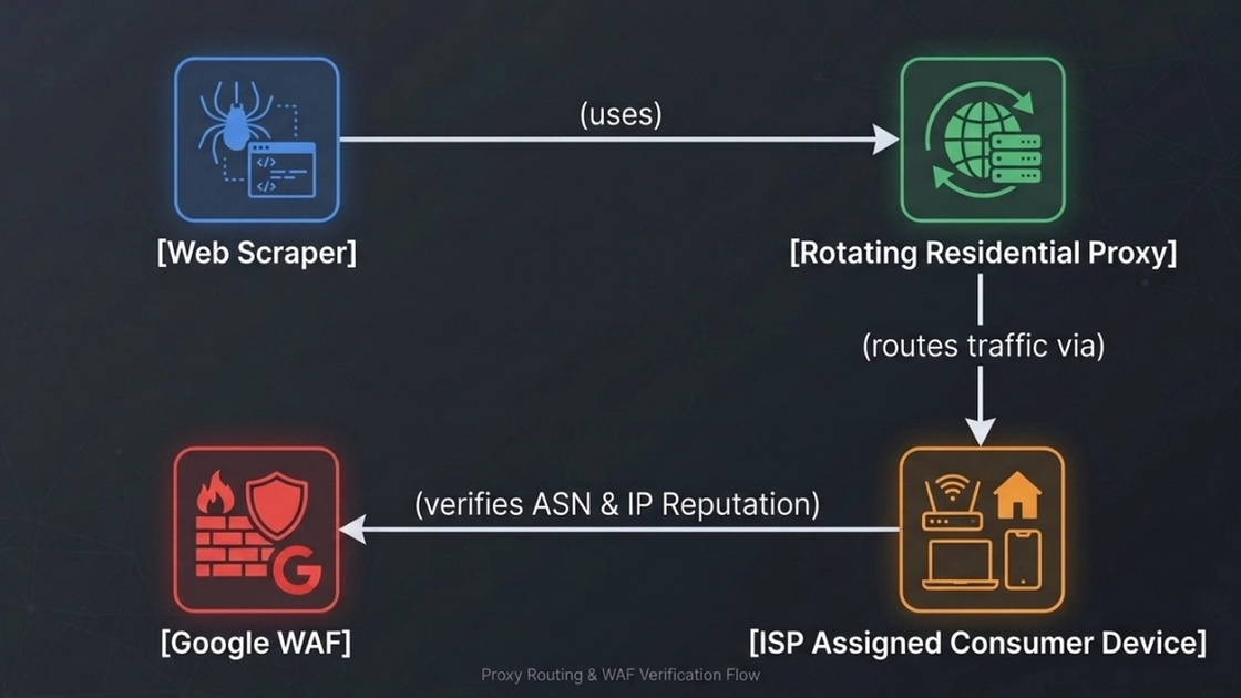 Scraper traffic routed through residential proxies and devices to Google WAF