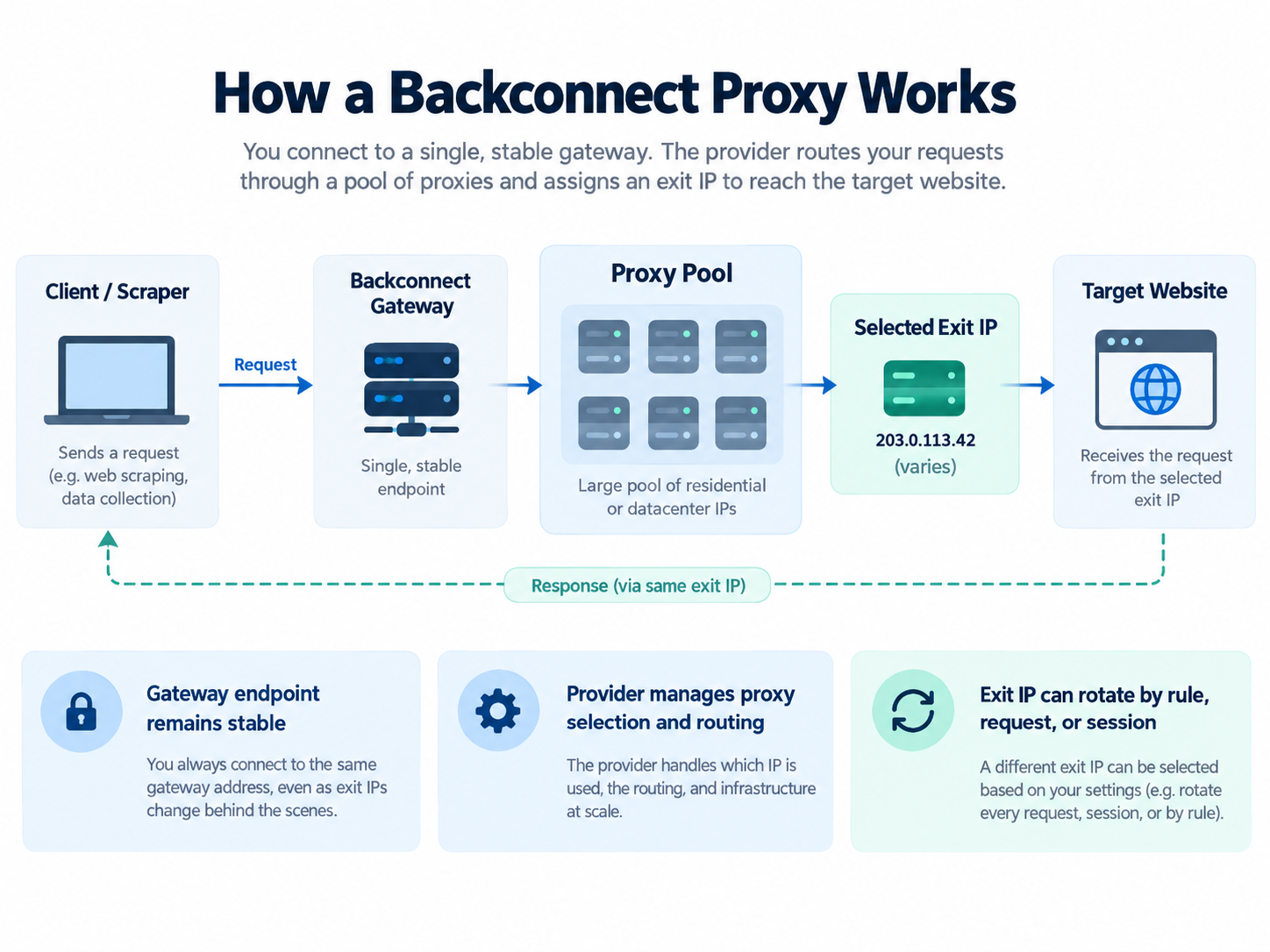 Backconnect request flow from client through a stable gateway and proxy pool to an exit IP and target website.