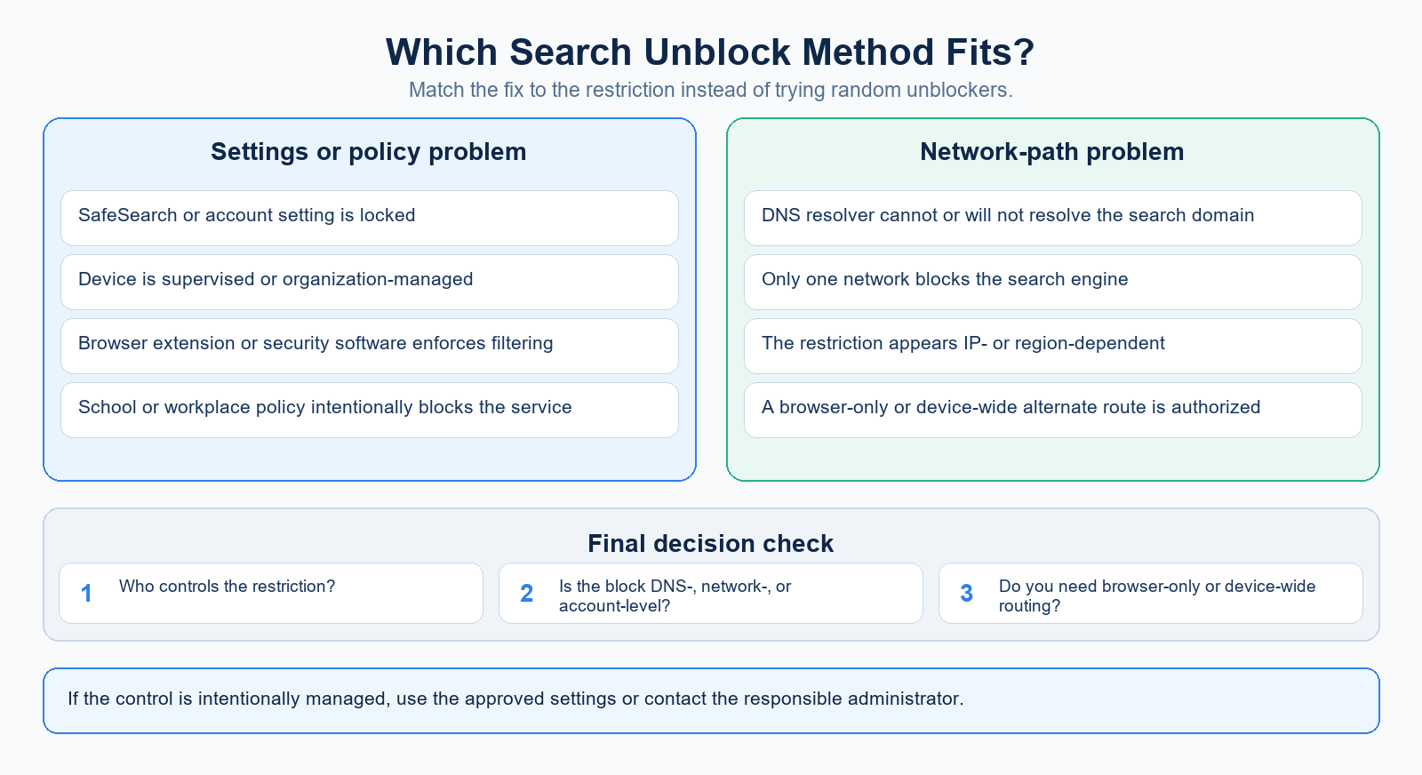 Decision graphic separating account and policy problems from network-path problems