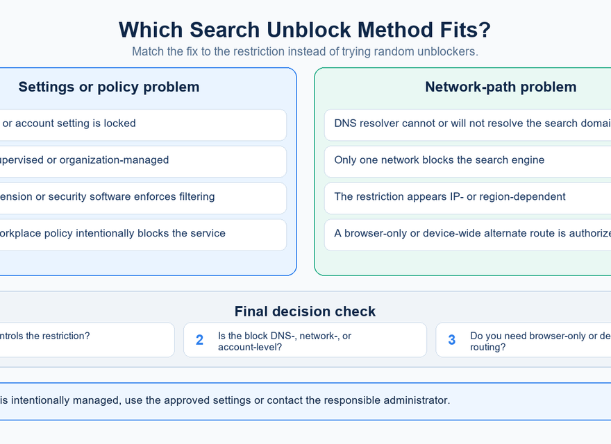 Decision graphic separating account and policy problems from network-path problems