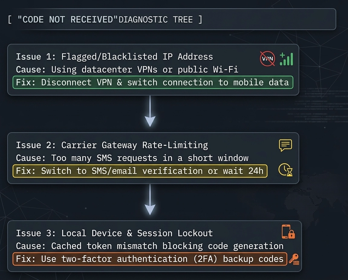 Instagram security-code and account-recovery troubleshooting tree