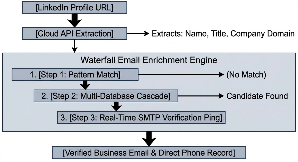 Waterfall email enrichment pipeline from profile context to verification