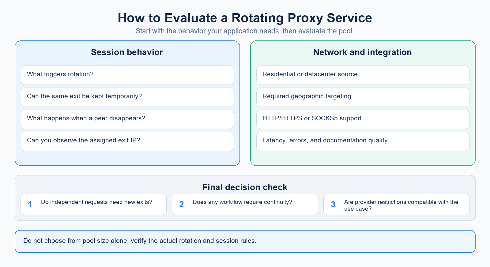 Checklist diagram from the Word article covering rotation, sessions, pool source, targeting, protocols, authentication, and performance