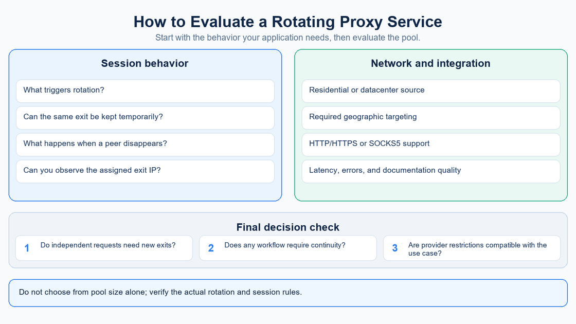 Checklist diagram from the Word article covering rotation, sessions, pool source, targeting, protocols, authentication, and performance
