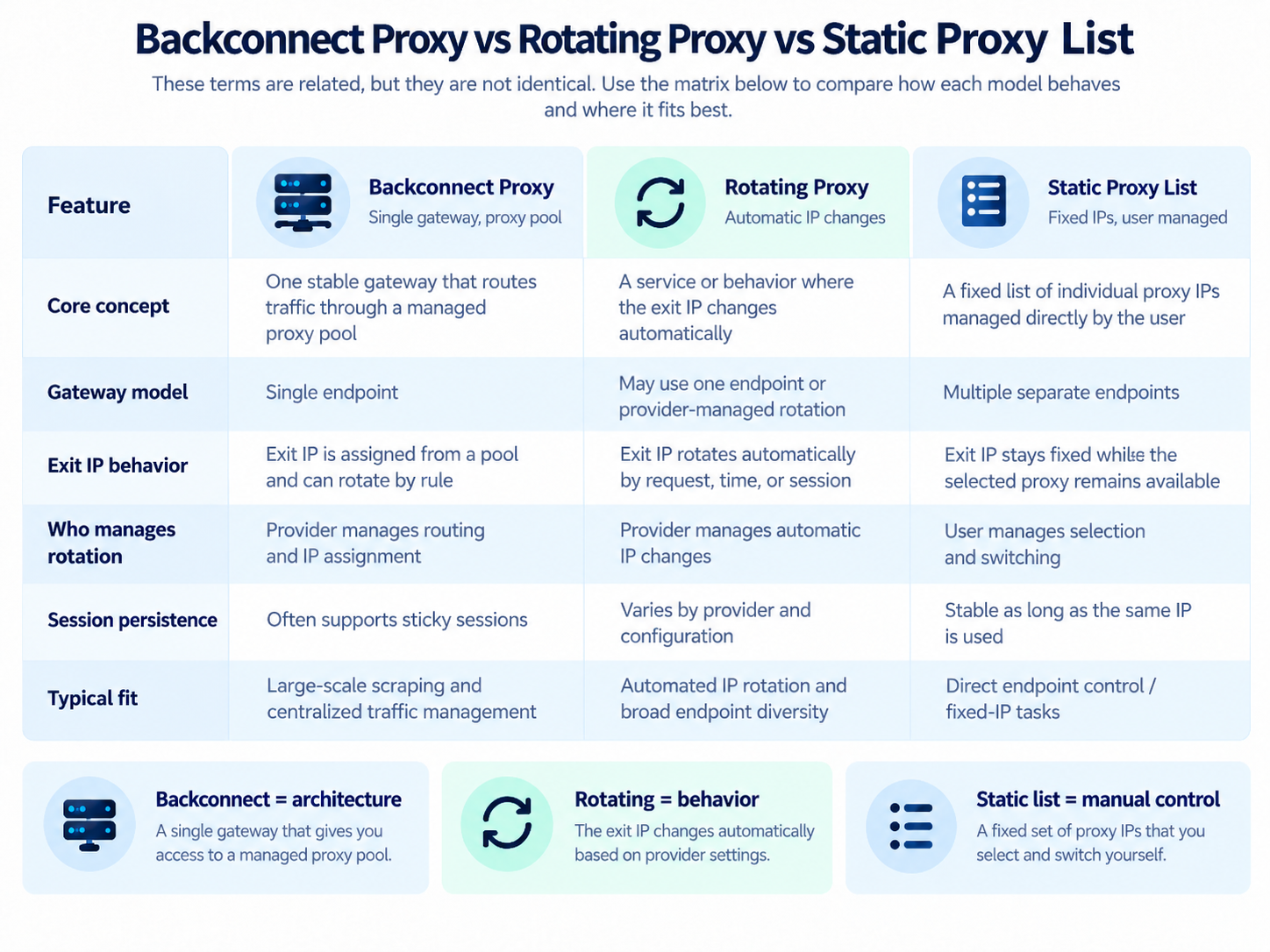 Comparison of backconnect gateway architecture, rotating exit behavior, and a user-managed static proxy list.