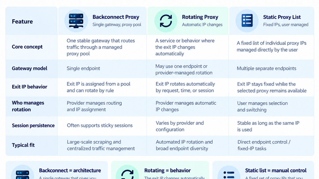 Comparison of backconnect gateway architecture, rotating exit behavior, and a user-managed static proxy list.