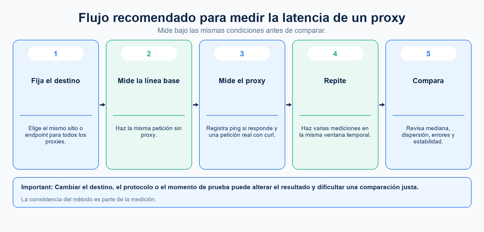 Flow diagram for selecting a destination, measuring a baseline and comparing repeated proxy requests.