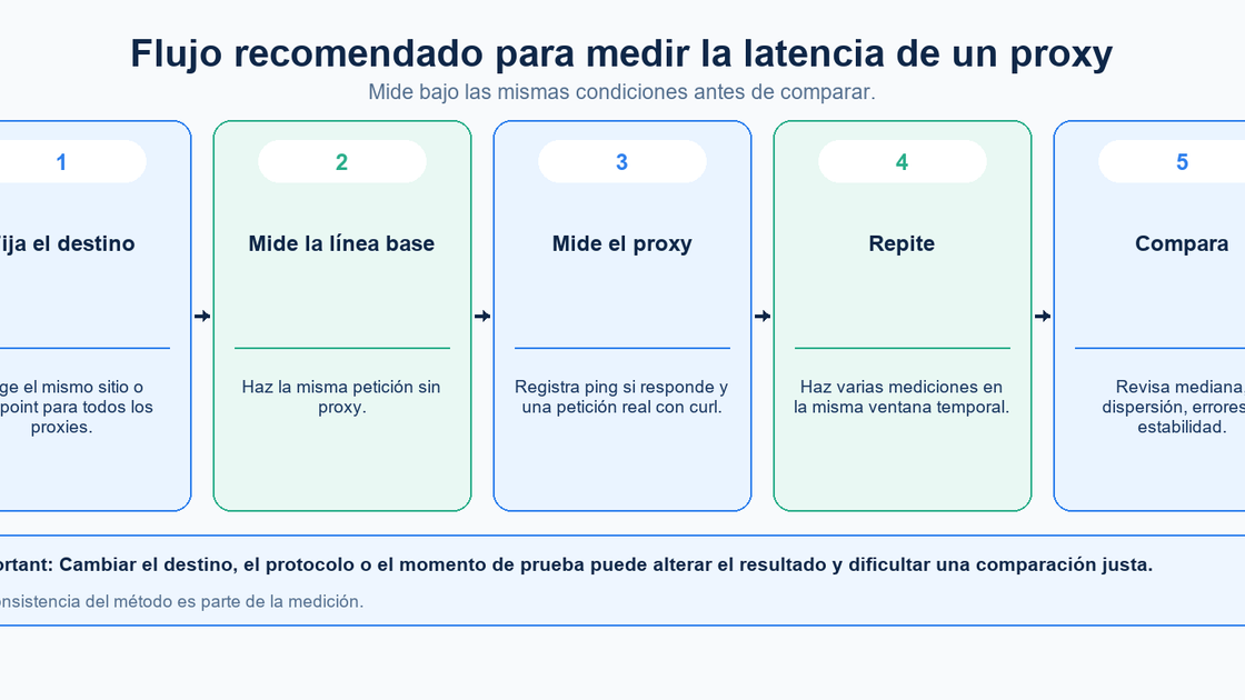Flow diagram for selecting a destination, measuring a baseline and comparing repeated proxy requests.