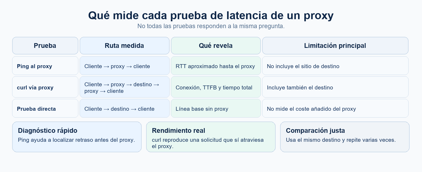 Diagram comparing ping to a proxy with a complete proxied HTTP request.