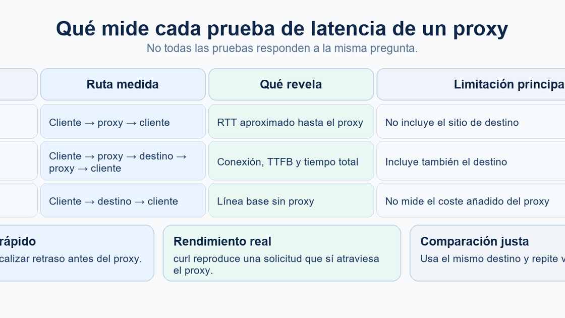 Diagram comparing an ICMP ping to a proxy with a complete proxied web request.