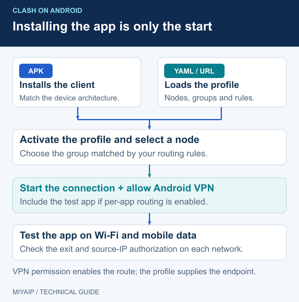 The APK installs the client; an active profile, Android VPN permission and app routing are separate parts of the connection.