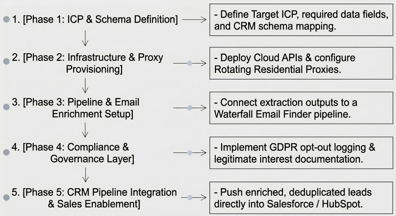 Five-step enterprise implementation roadmap for a governed data workflow
