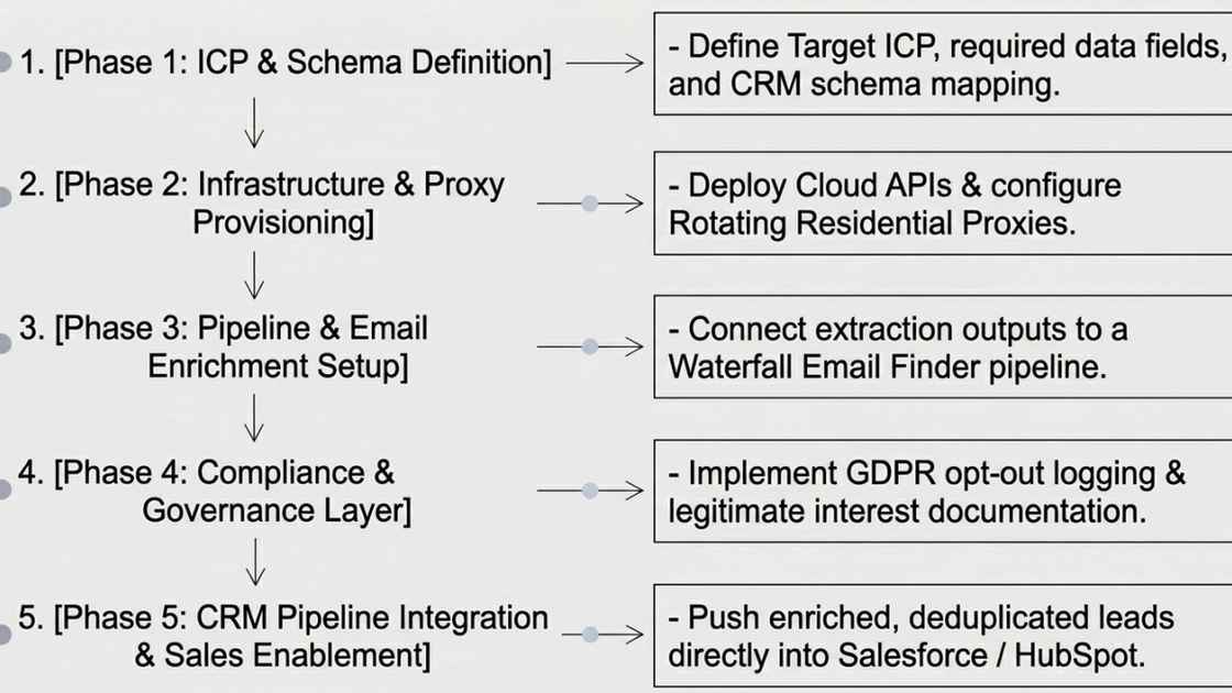 Five-step enterprise implementation roadmap for a governed data workflow