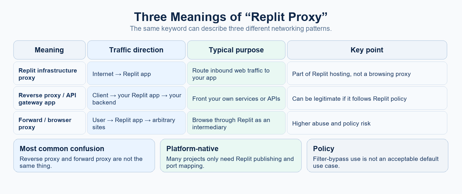 Three meanings of Replit proxy