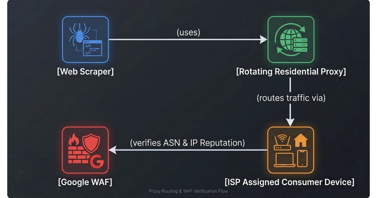 Google SERP scraping proxy network architecture