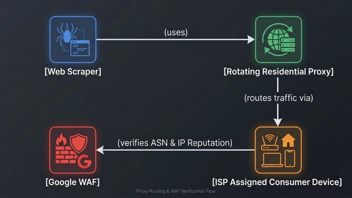 Google SERP 抓取代理网络架构