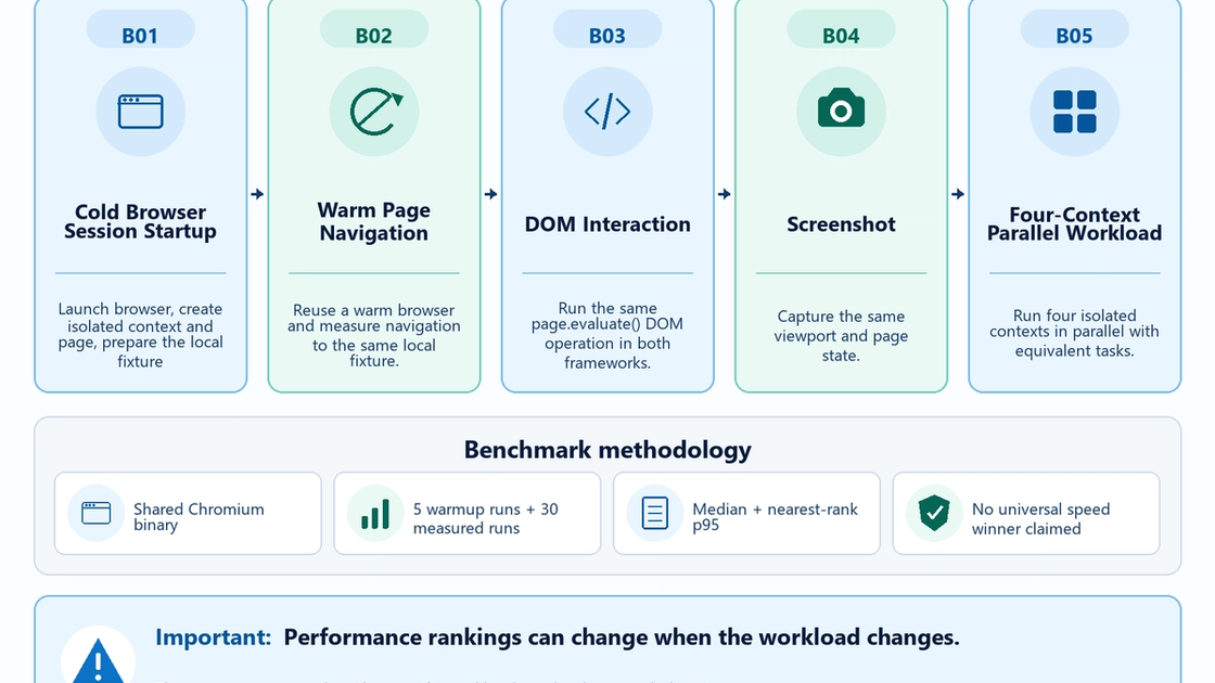 Workload diagram showing cold session startup, warm navigation, DOM interaction, screenshots, and four-context parallel work