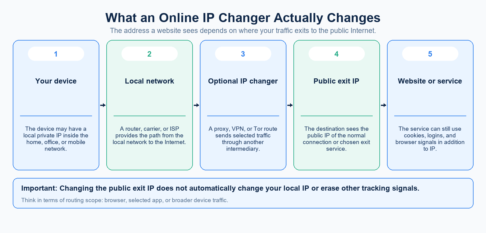 Diagram showing what changes when traffic uses another public IP
