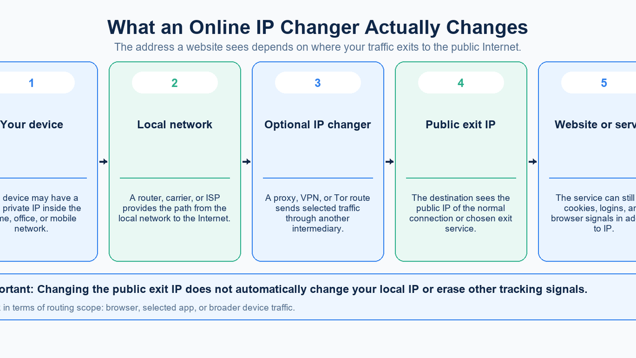 Diagram showing what changes when traffic uses another public IP
