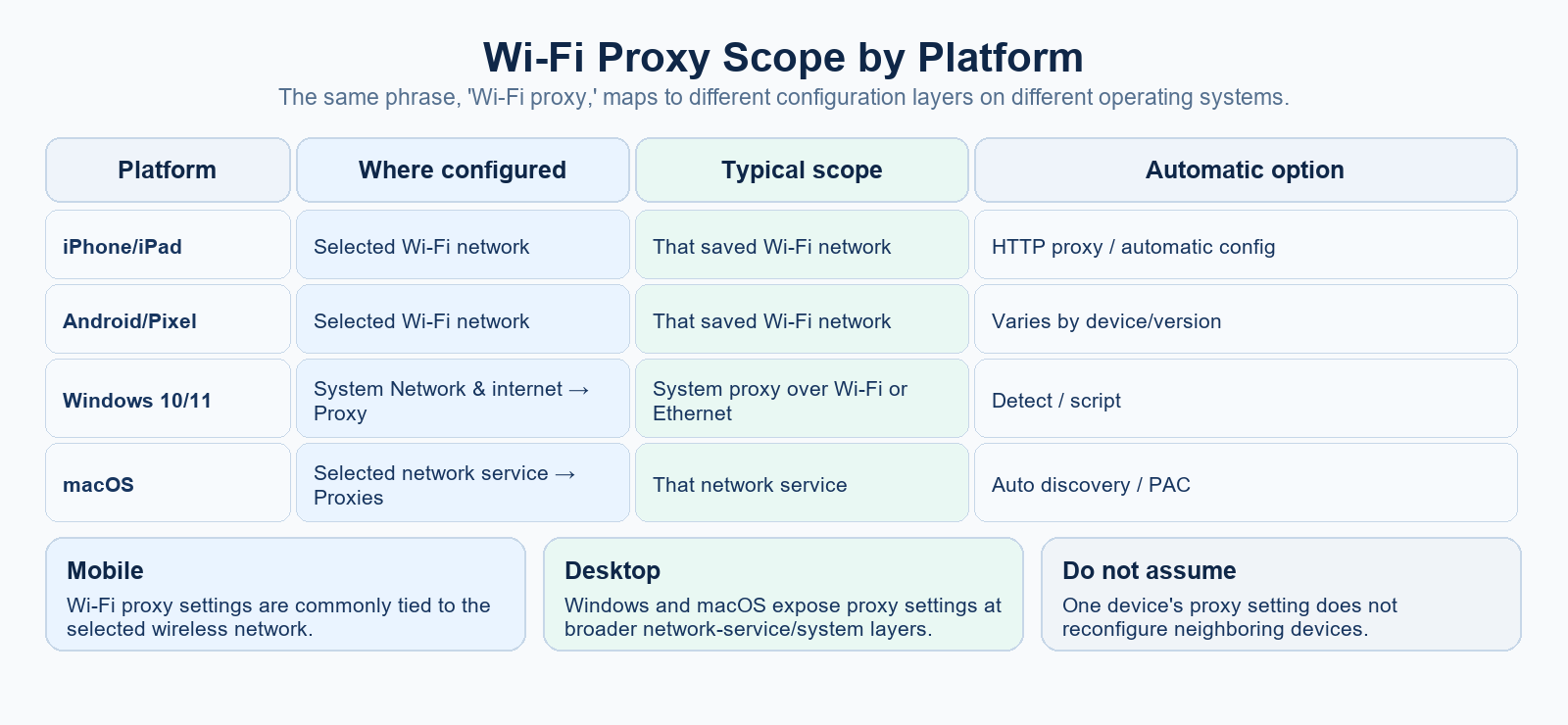 Wi-Fi Proxy Scope by Platform