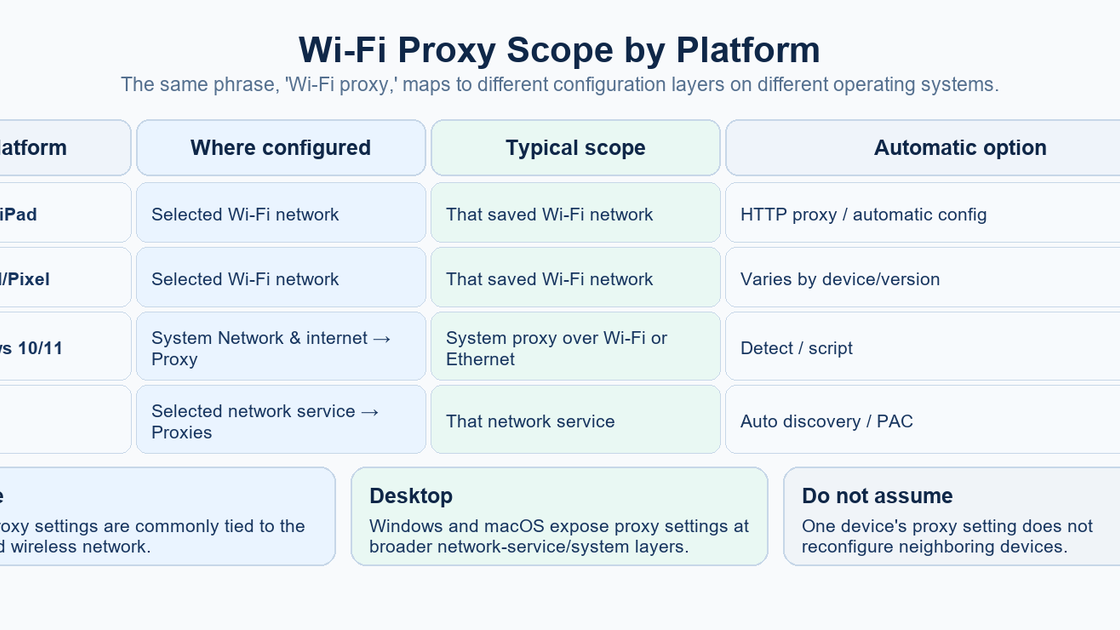 Wi-Fi Proxy Scope by Platform