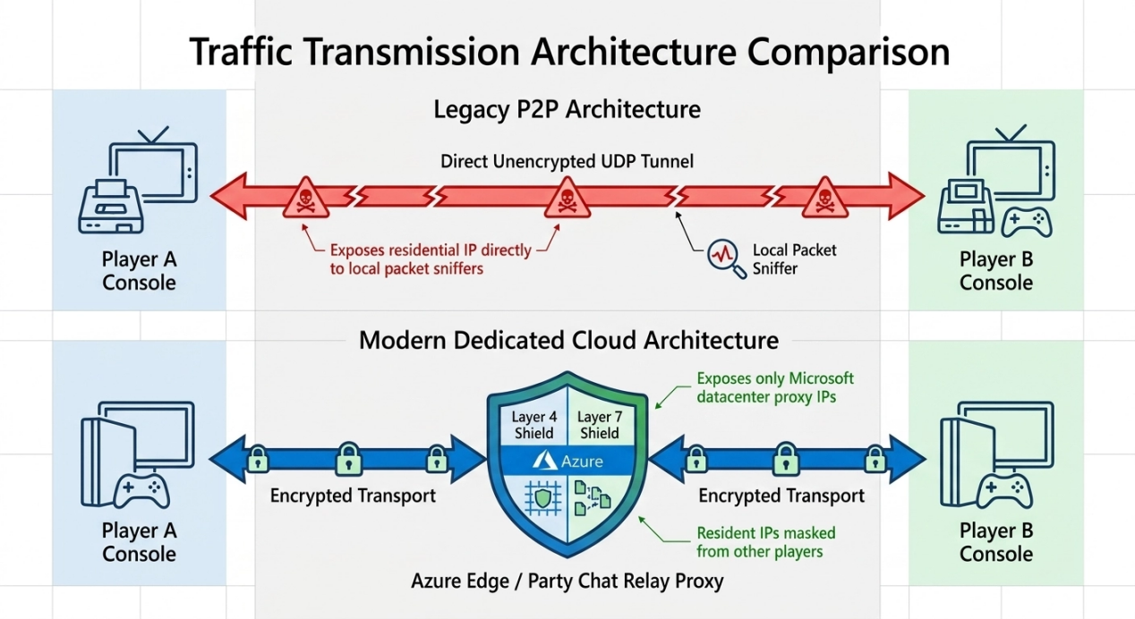 Conceptual comparison of legacy peer-to-peer traffic and modern relayed or dedicated Xbox service architecture