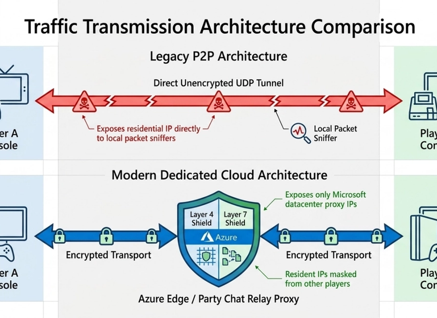 Conceptual comparison of legacy peer-to-peer console traffic with modern encrypted relayed or dedicated service traffic