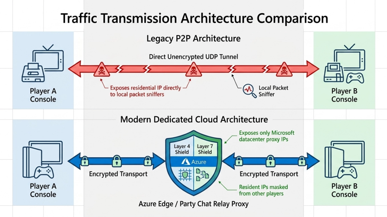 Conceptual comparison of legacy peer-to-peer traffic and modern relayed or dedicated Xbox service architecture