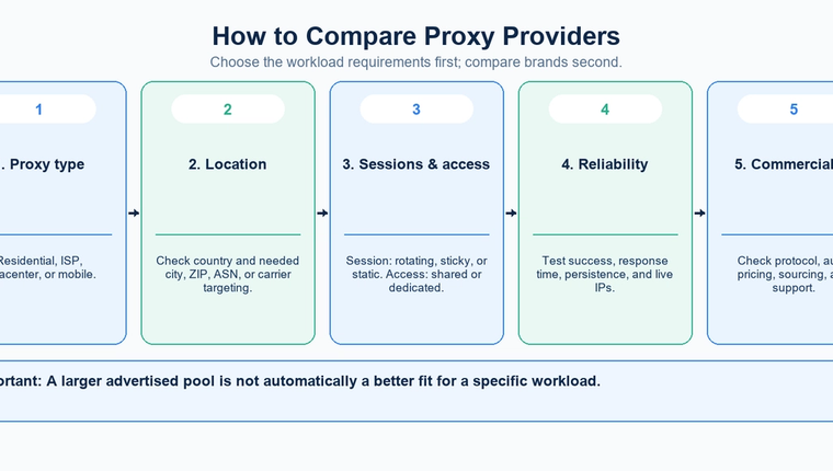 How to Compare Proxy Providers