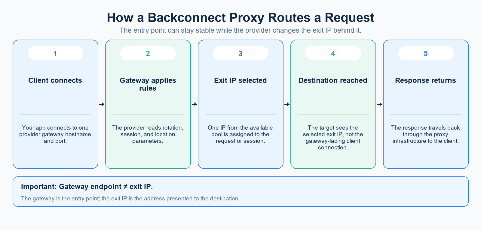 Five stages of a backconnect request, from client connection through gateway and exit selection to the returning response