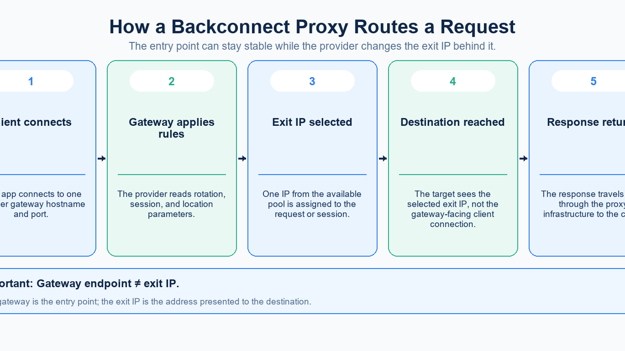 Five stages of a backconnect request, from client connection through gateway and exit selection to the returning response