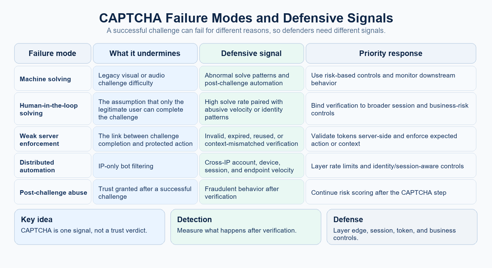 CAPTCHA failure modes, defensive signals, and priority responses