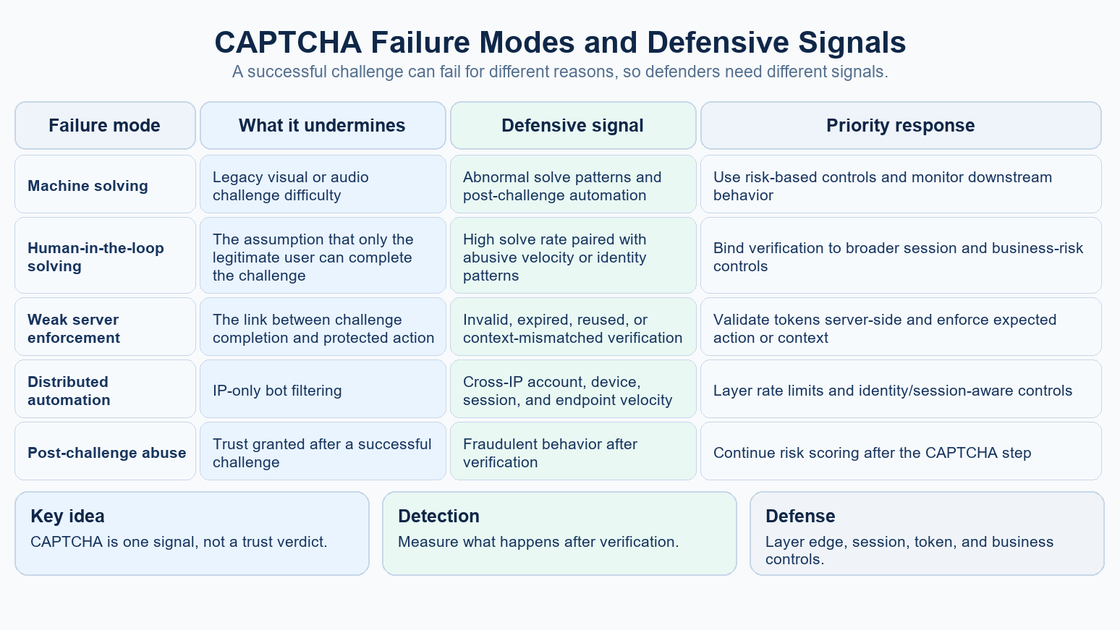 CAPTCHA failure modes, defensive signals, and priority responses