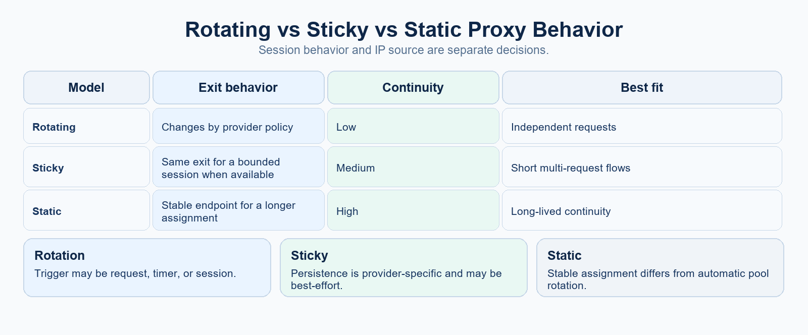 Word diagram comparing changing exits, temporary sticky continuity, and a longer-lived static assignment