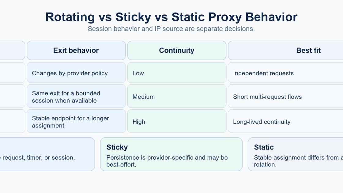 Word diagram comparing changing exits, temporary sticky continuity, and a longer-lived static assignment