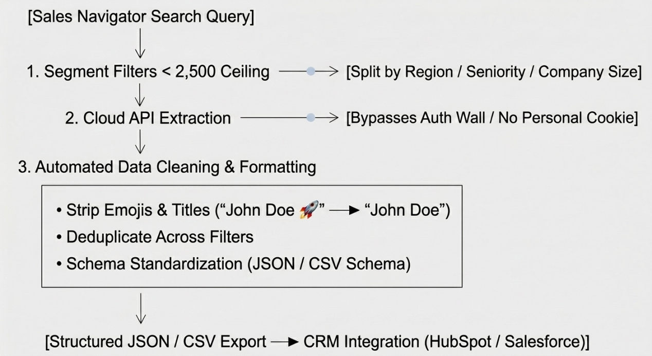 End-to-end Sales Navigator query segmentation, extraction, cleaning, and CRM export pipeline