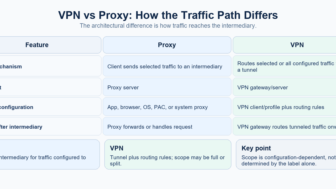VPN vs Proxy: How the Traffic Path Differs