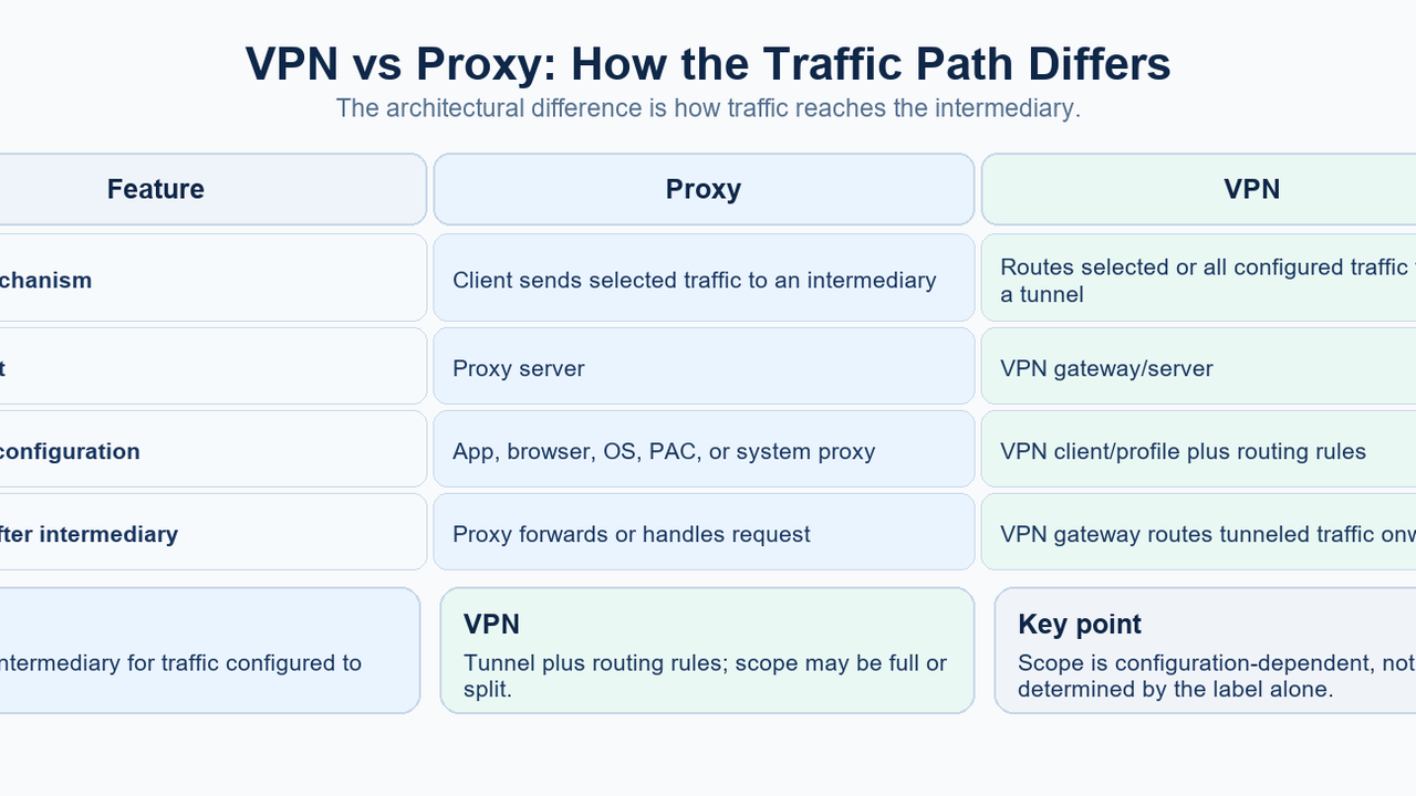 VPN vs Proxy: How the Traffic Path Differs