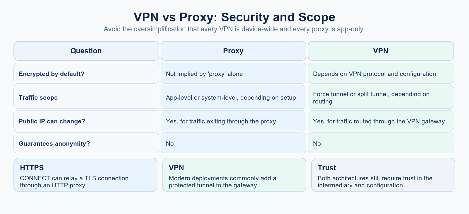 VPN vs Proxy: Security and Scope
