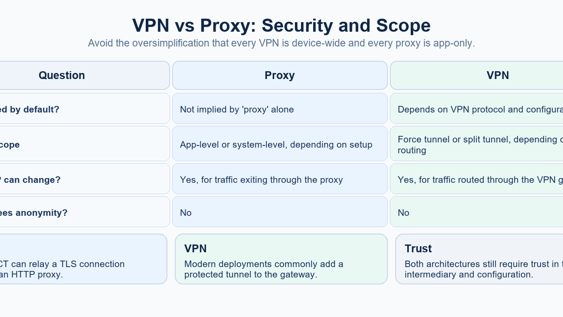 VPN vs Proxy: Security and Scope