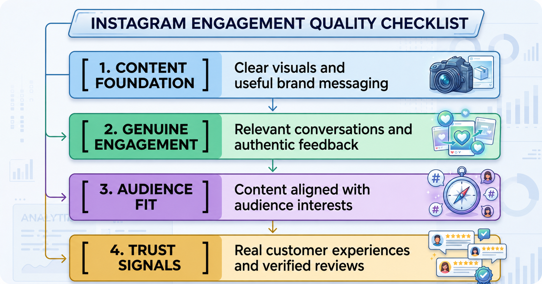 Checklist for Instagram engagement: content foundation, genuine engagement, audience fit and trust signals.
