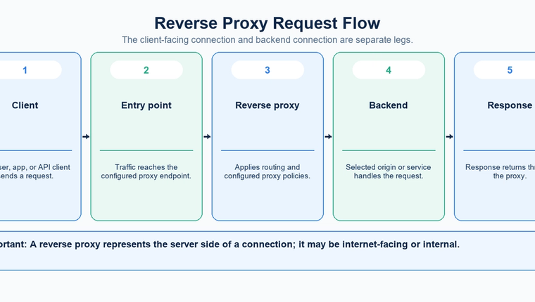 Reverse Proxy Request Flow