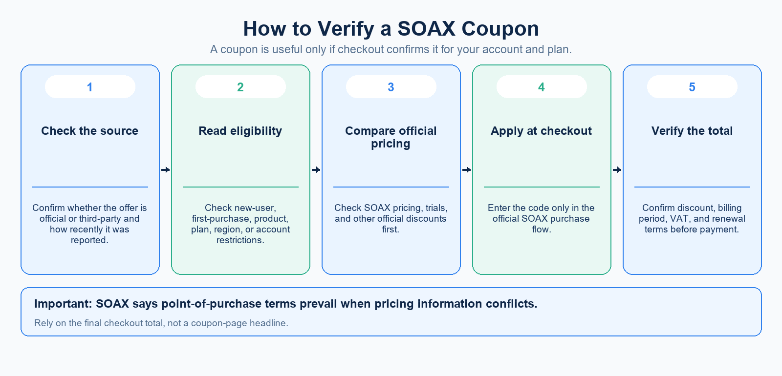 Flowchart showing how to verify a SOAX coupon before checkout