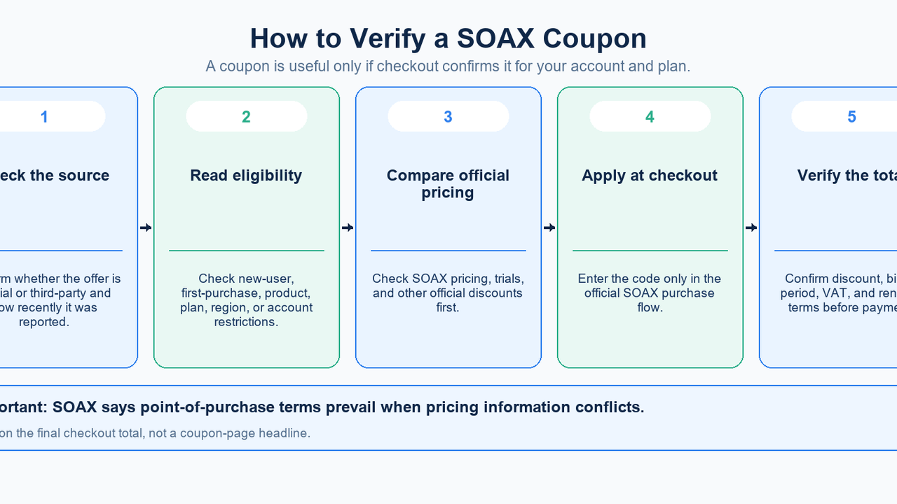 Flowchart showing how to verify a SOAX coupon before checkout