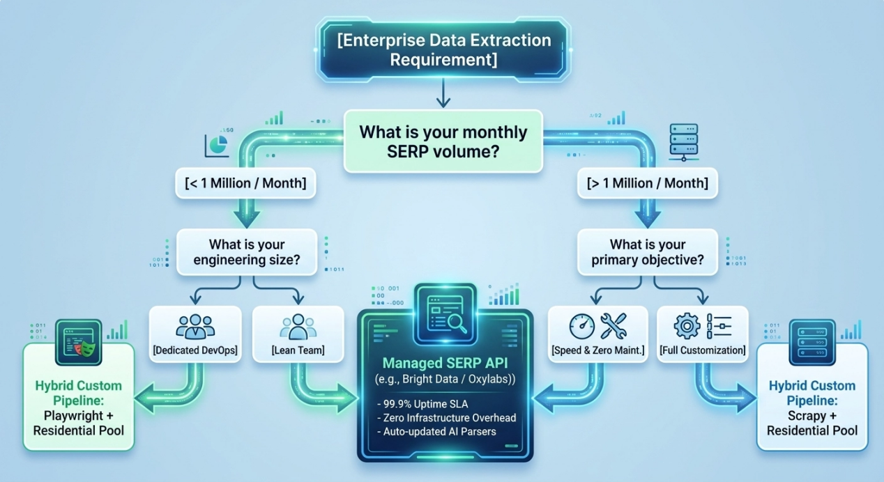 Decision tree for choosing an in-house scraper or managed SERP API