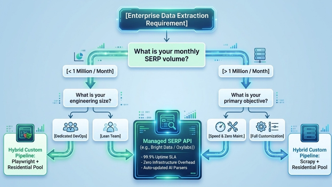 Decision tree for choosing an in-house scraper or managed SERP API