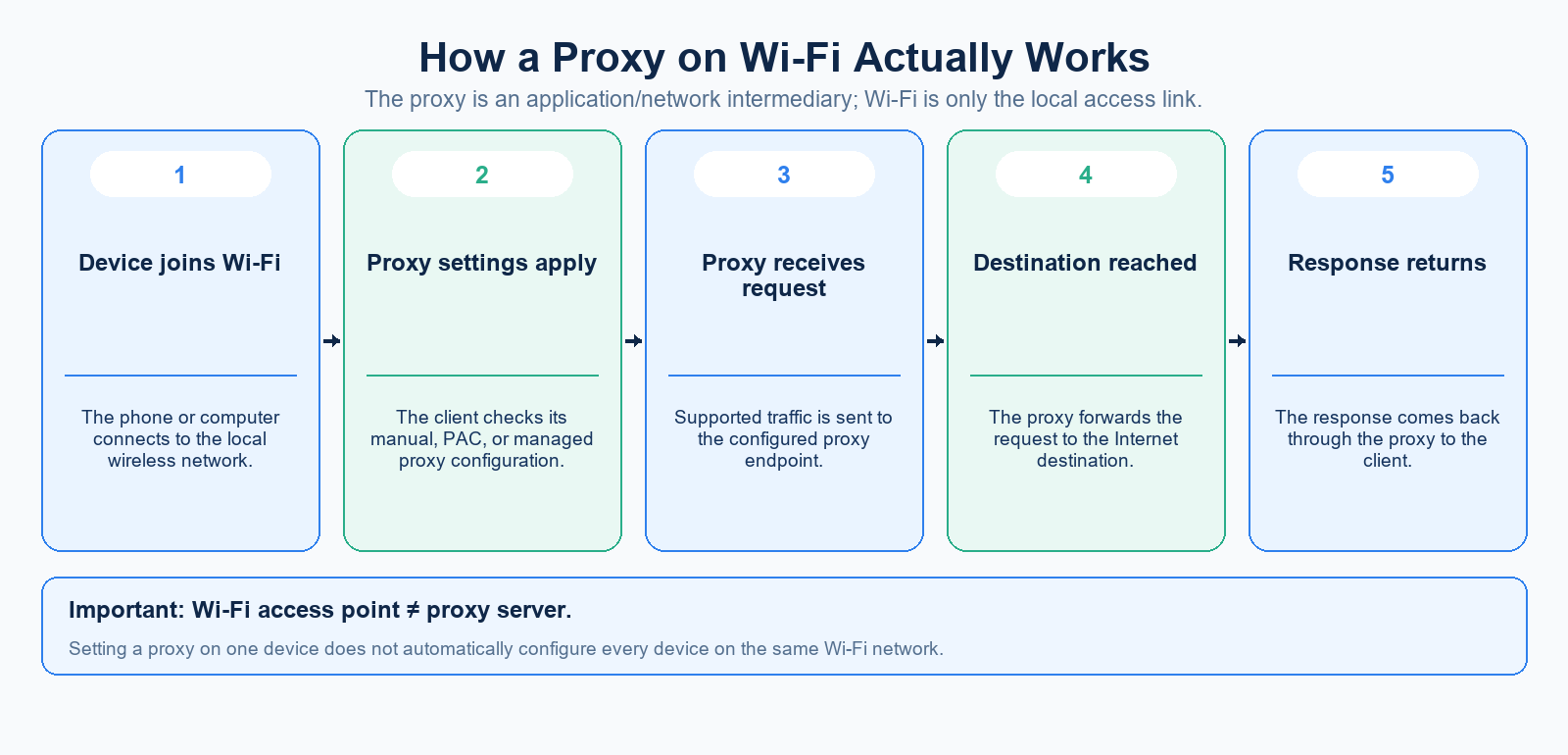 A device connects through a Wi-Fi router and proxy server to its destination