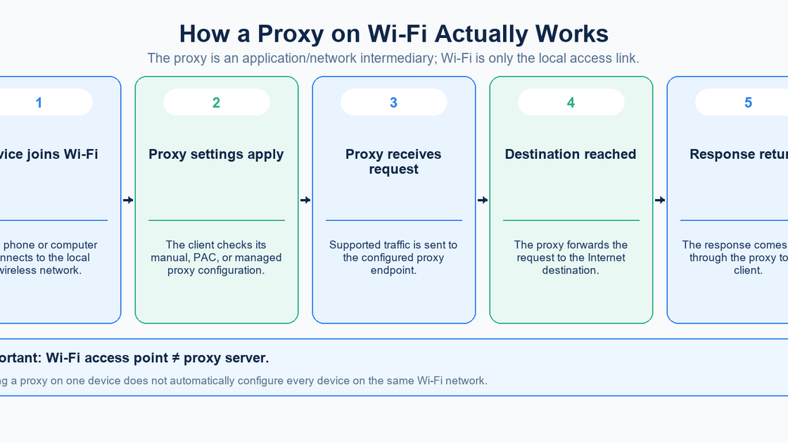 How a Proxy on Wi-Fi Actually Works